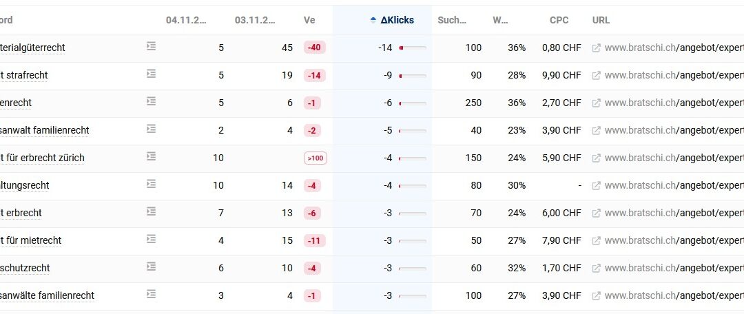 Bratschi verliert an Sichtbarkeit